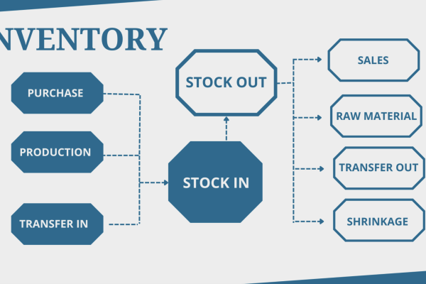 How Inventory Automation Can Boost Your Sales
